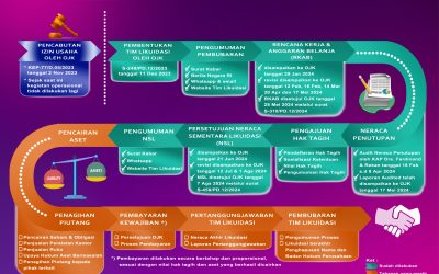 Progress Likuidasi Agustus 2024